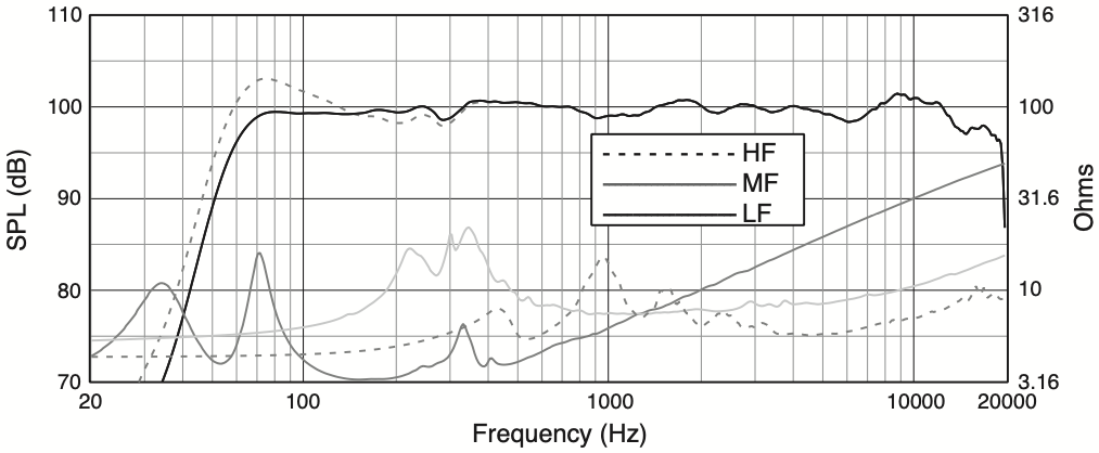АЧХ и сопротивление акустической системы JBL PD6322/95 в триамп режиме