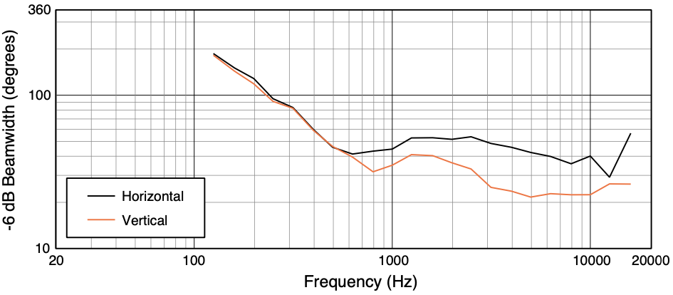 Ширина диаграммы направленности акустической системы JBL PD743i-215