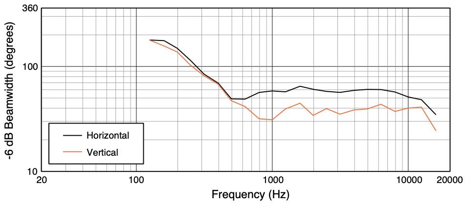 Ширина диаграммы направленности акустической системы JBL PD764i-215