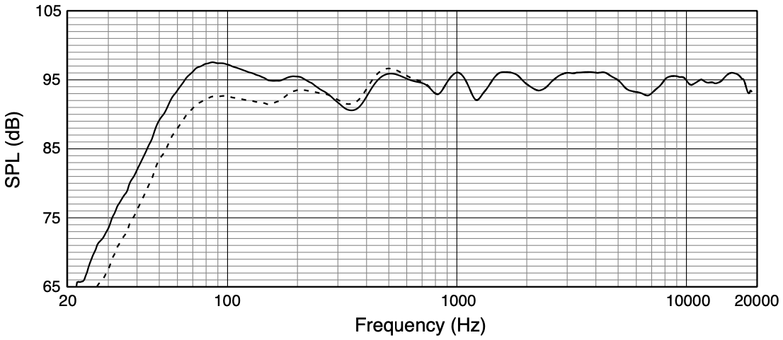 Частотная характеристика акустической системы JBL SCS 12