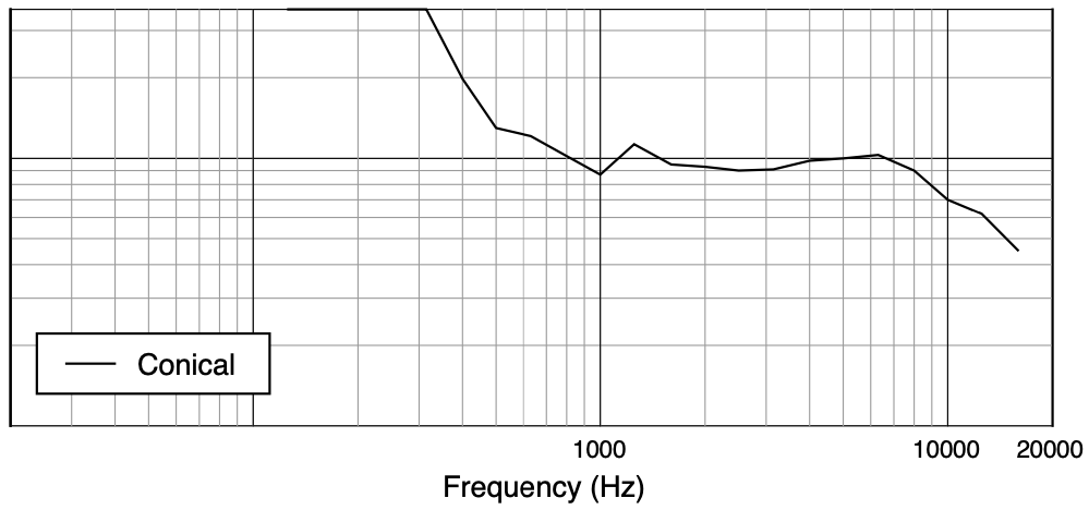 Ширина диаграммы направленности акустической системы JBL SCS 12