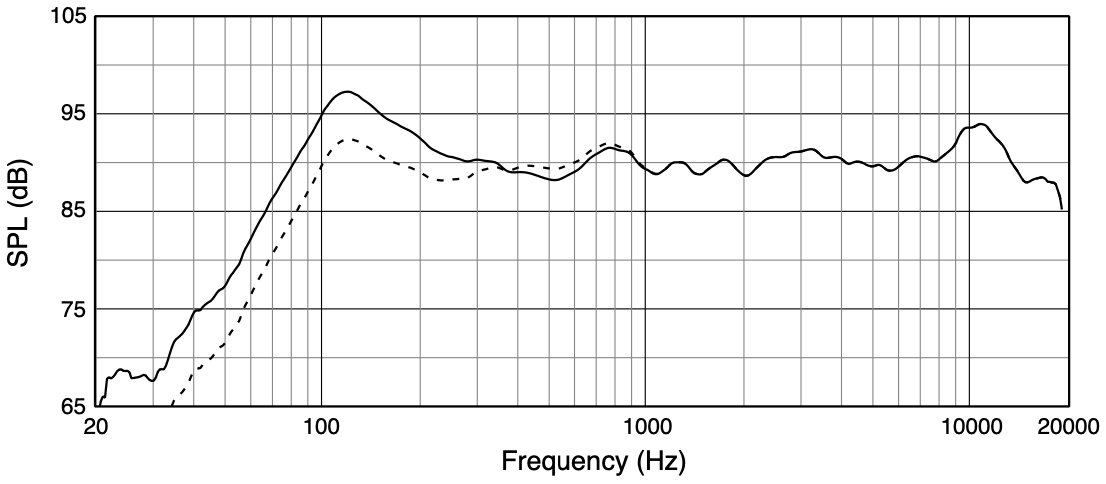 Частотная характеристика акустической системы JBL SCS 8