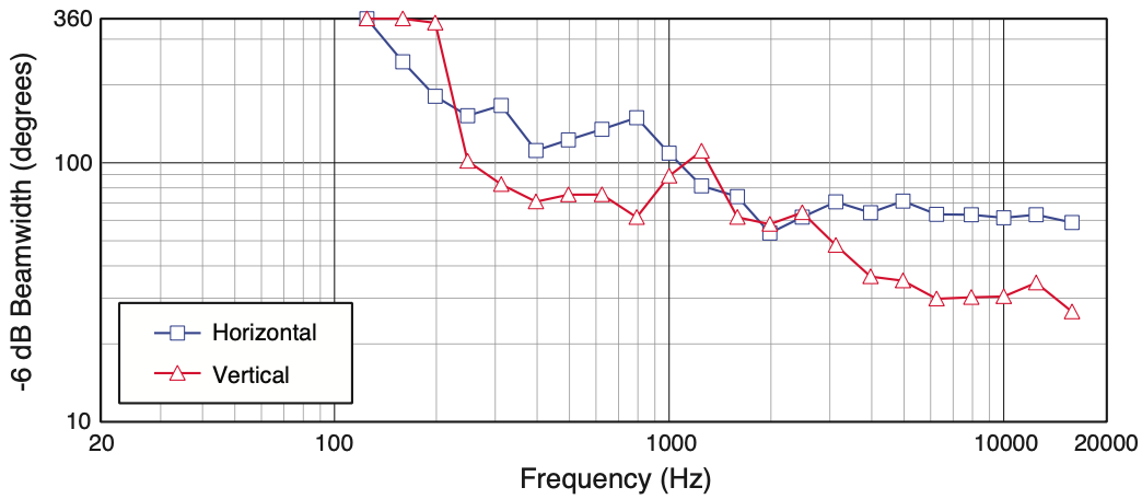 Диаграмма направленности акустической системы JBL SRX835