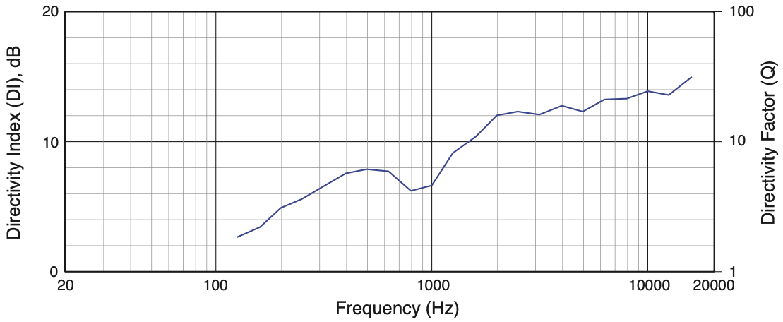 Индекс направленности акустической системы JBL SRX835