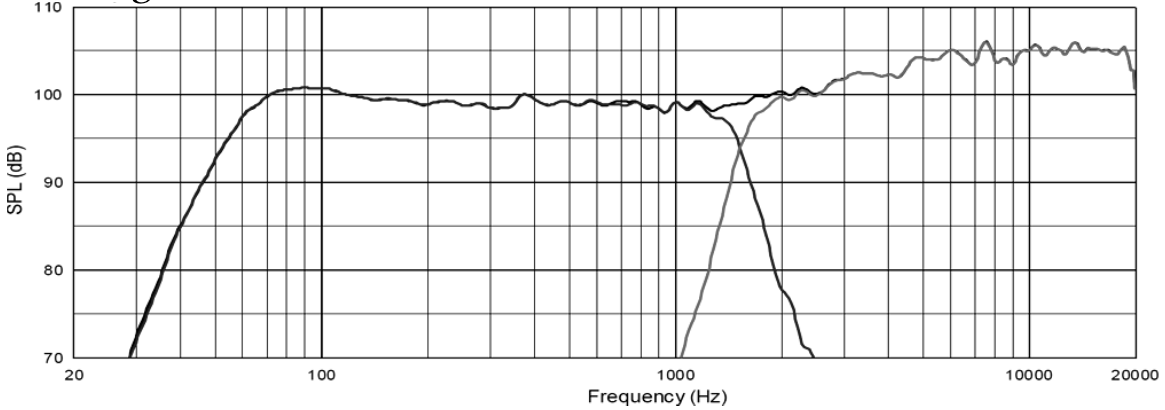АЧХ акустической системы JBL VTX F12 в режиме большой дальности