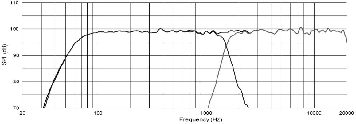 АЧХ акустической системы JBL VTX F12 в короткофокусном и мониторном режимах.