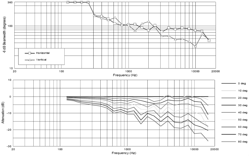 Диаграмма направленности акустической системы JBL VTX F12
