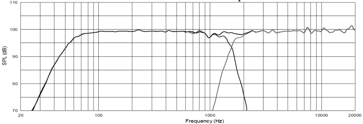 АЧХ акустической системы JBL VTX F15 в короткофокусном и мониторном режимах