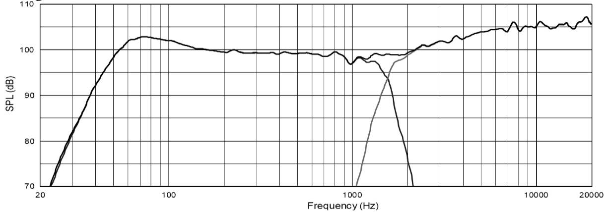 АЧХ акустической системы JBL VTX F15 в режиме большой дальности