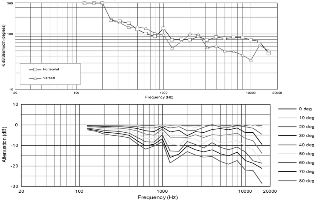 Диаграмма направленности акустической системы JBL VTX F15