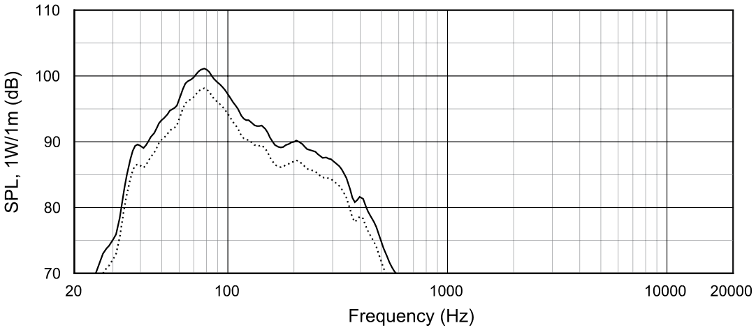 Частотная характеристика сабвуфера JBL Control SB-2