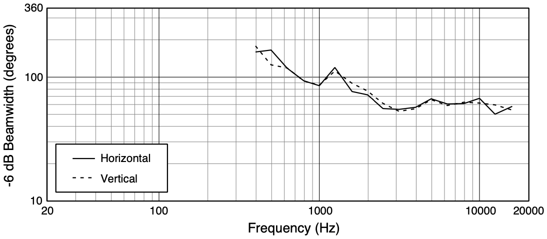 Ширина диаграммы направленности трансляционного громкоговорителя JBL AW266