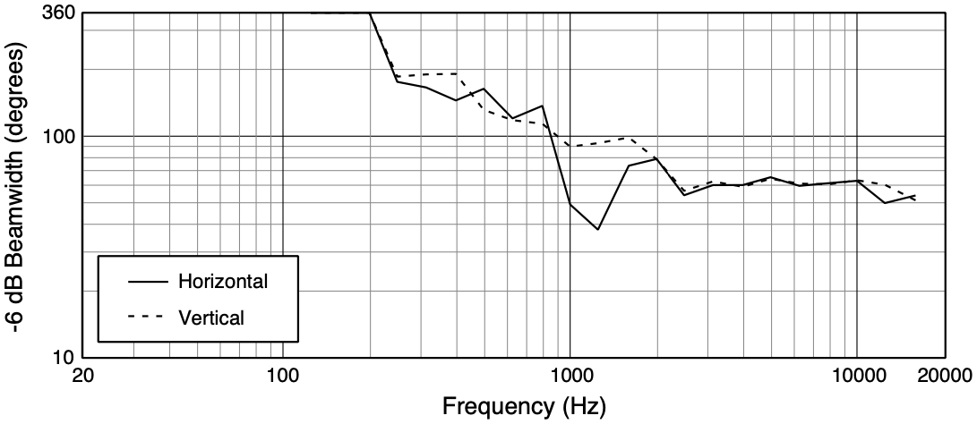 Ширина диаграммы направленности трансляционного громкоговорителя JBL AW266-LS