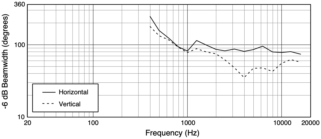 Ширина диаграммы направленности трансляционного громкоговорителя JBL AW295