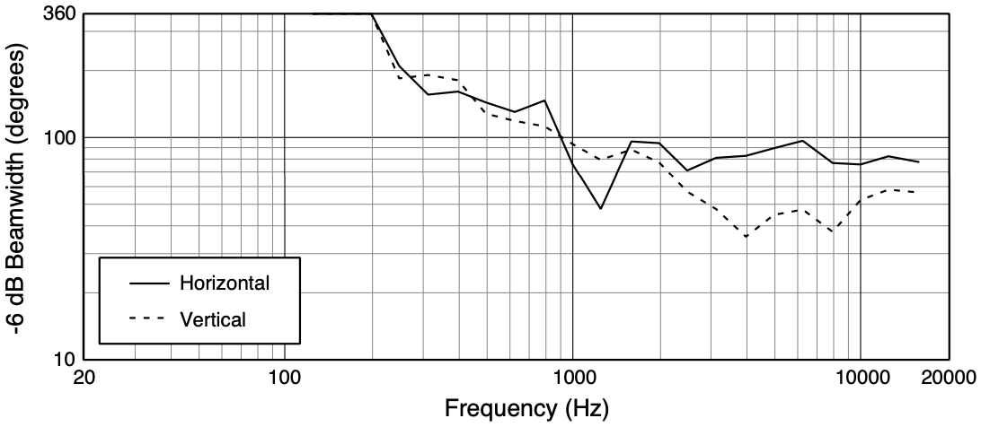 Ширина диаграммы направленности трансляционного громкоговорителя JBL AW295-LS