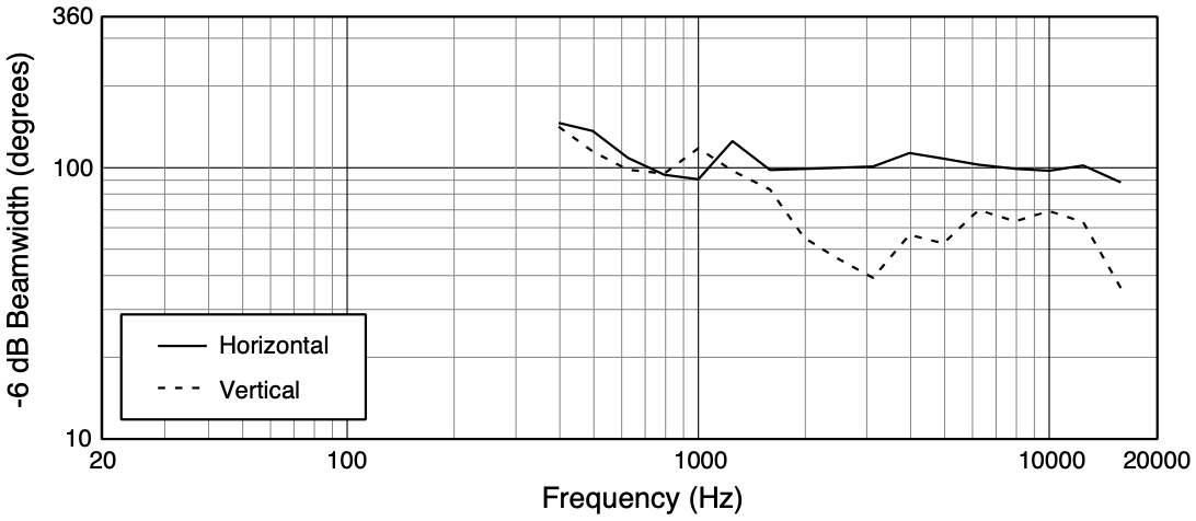 Ширина диаграммы направленности трансляционного громкоговорителя JBL AW526