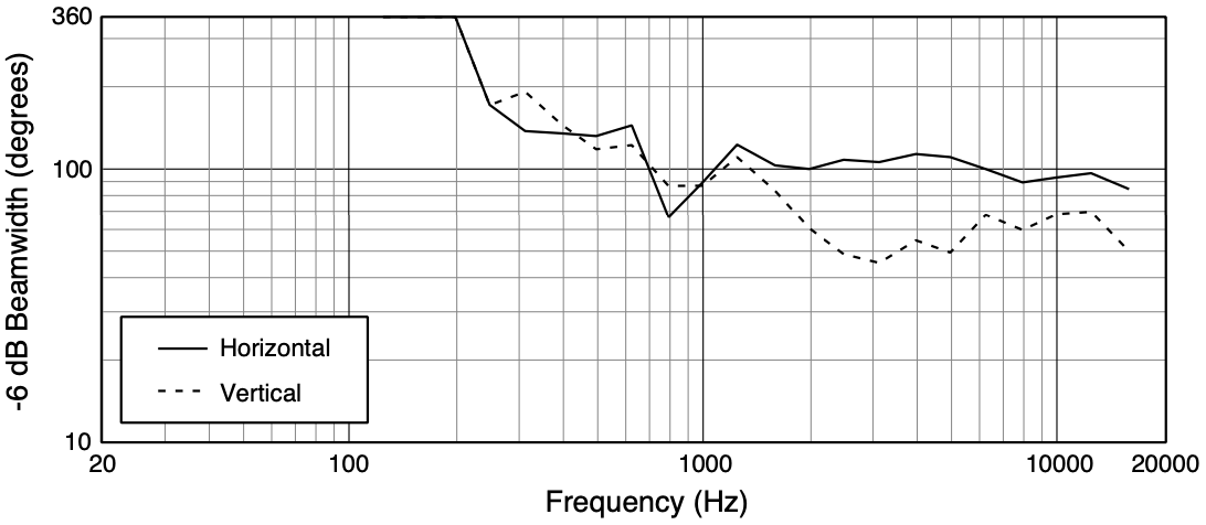 Ширина диаграммы направленности трансляционного громкоговорителя JBL AW526-LS