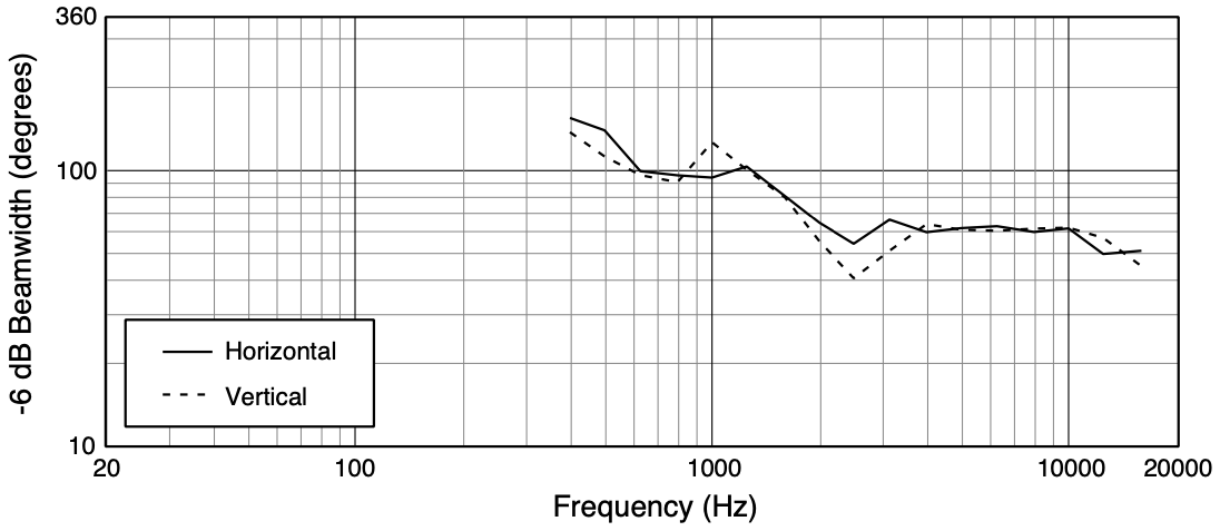Ширина диаграммы направленности трансляционного громкоговорителя JBL AW566