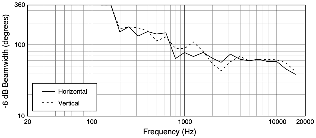 Ширина диаграммы направленности трансляционного громкоговорителя JBL AW566-LS
