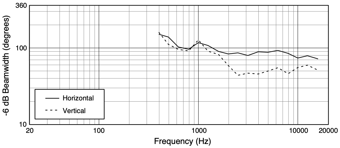 Ширина диаграммы направленности трансляционного громкоговорителя JBL AW595