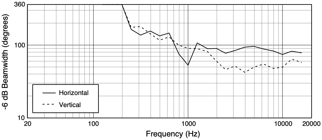 Ширина диаграммы направленности трансляционного громкоговорителя JBL AW595-LS