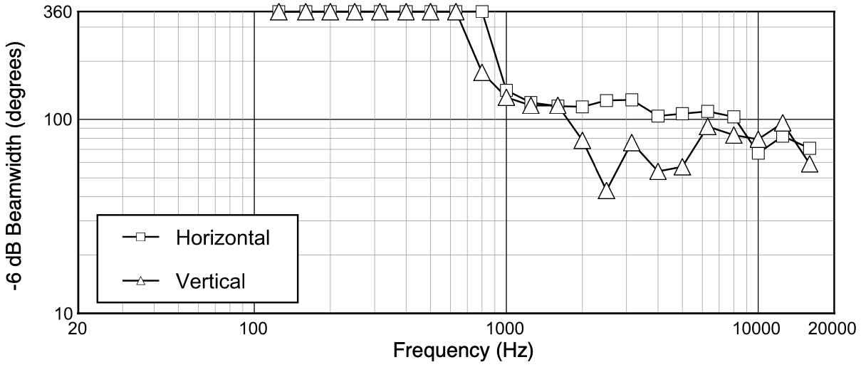 Ширина диаграммы направленности акустической системы JBL Control 25AV-LS