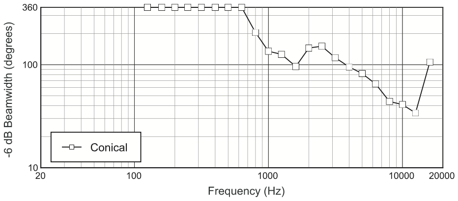 Ширина диаграммы направленности подвесного сателлита JBL Control 64P/T