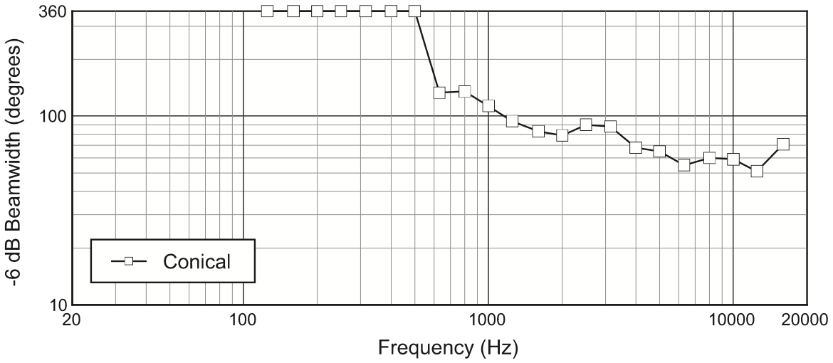 Ширина диаграммы направленности подвесного сателлита JBL Control 67HC/T