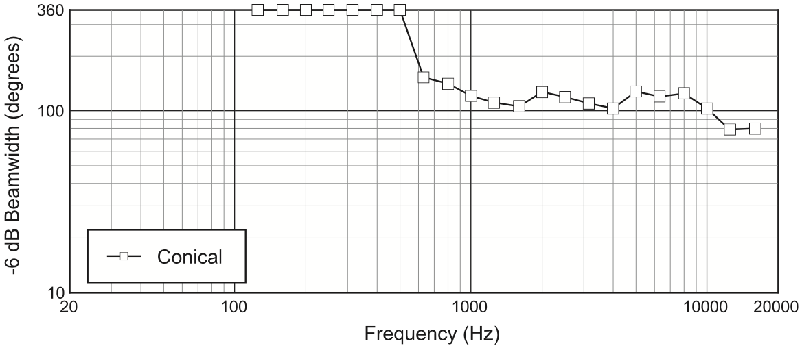 Ширина диаграммы направленности подвесного сателлита JBL Control 67P/T