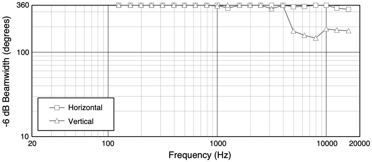 Ширина диаграммы направленности акустической системы JBL Control 88M