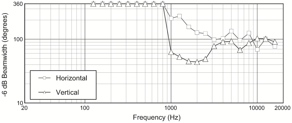 Ширина диаграммы направленности акустической системы JBL Control CRV BK