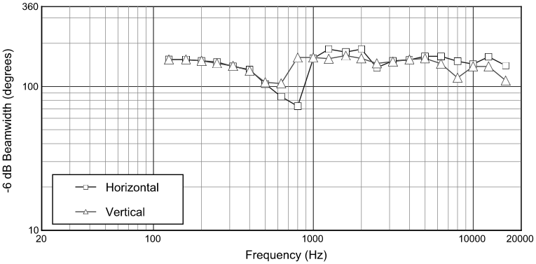 Ширина диаграммы направленности акустической системы JBL Control HST