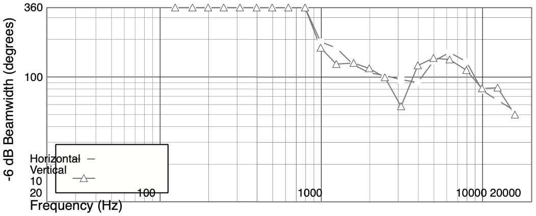 Ширина диаграммы направленности акустической системы JBL CSS-1S/T