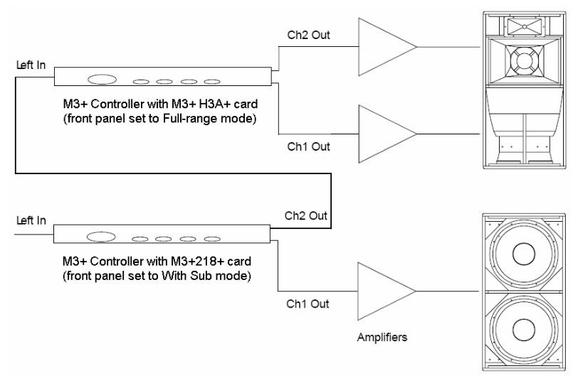 Пример подключения 2-х контроллеров Blackline M3+  в режиме Tri-Amp с использованием плат M3-218H3 и М3-Н3А