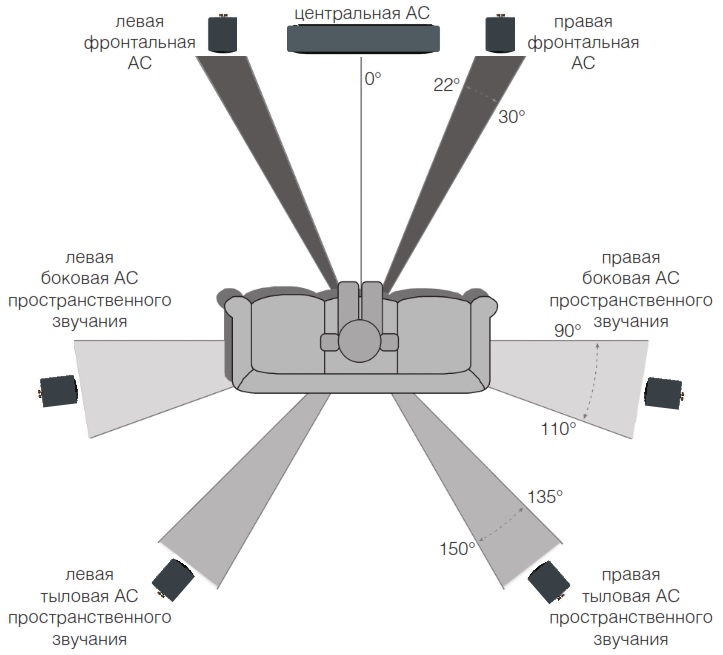 Схема оптимального размещения акустики MONITOR AUDIO Radius 90