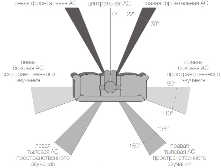 Схема оптимального размещения акустики MONITOR AUDIO Silver FX