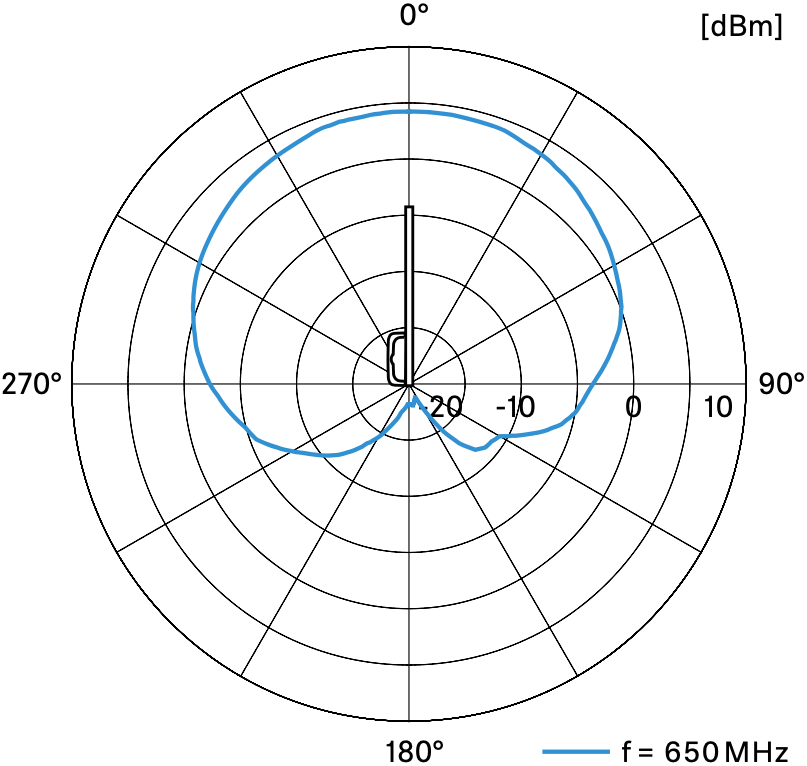 Диаграмма направленности антенны Sennheiser AD 3700
