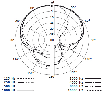 Диаграмма направленности SENNHEISER E 604
