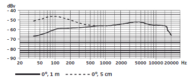 Частотная характеристика SENNHEISER E 604
