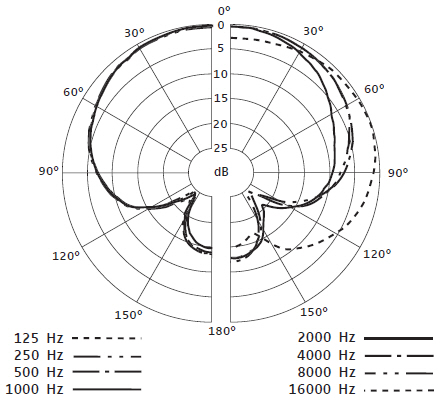Диаграмма направленности SENNHEISER E 614