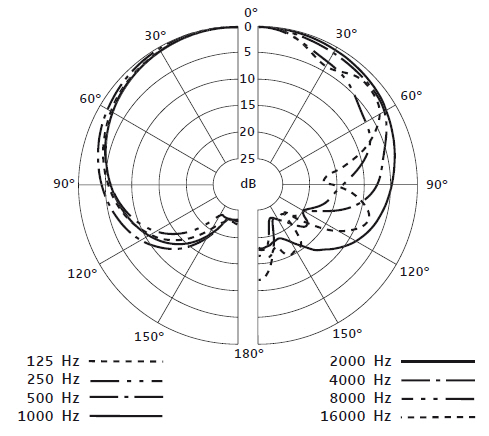 Диаграмма направленности SENNHEISER E 901