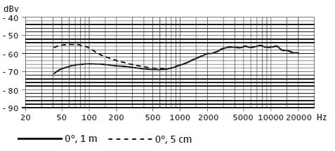 Частотная характеристика SENNHEISER E 901