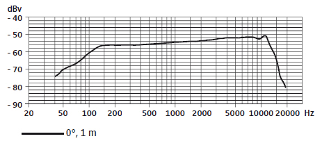 Частотная характеристика SENNHEISER E 904