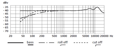 Частотная характеристика с различными фильтрами SENNHEISER E 914