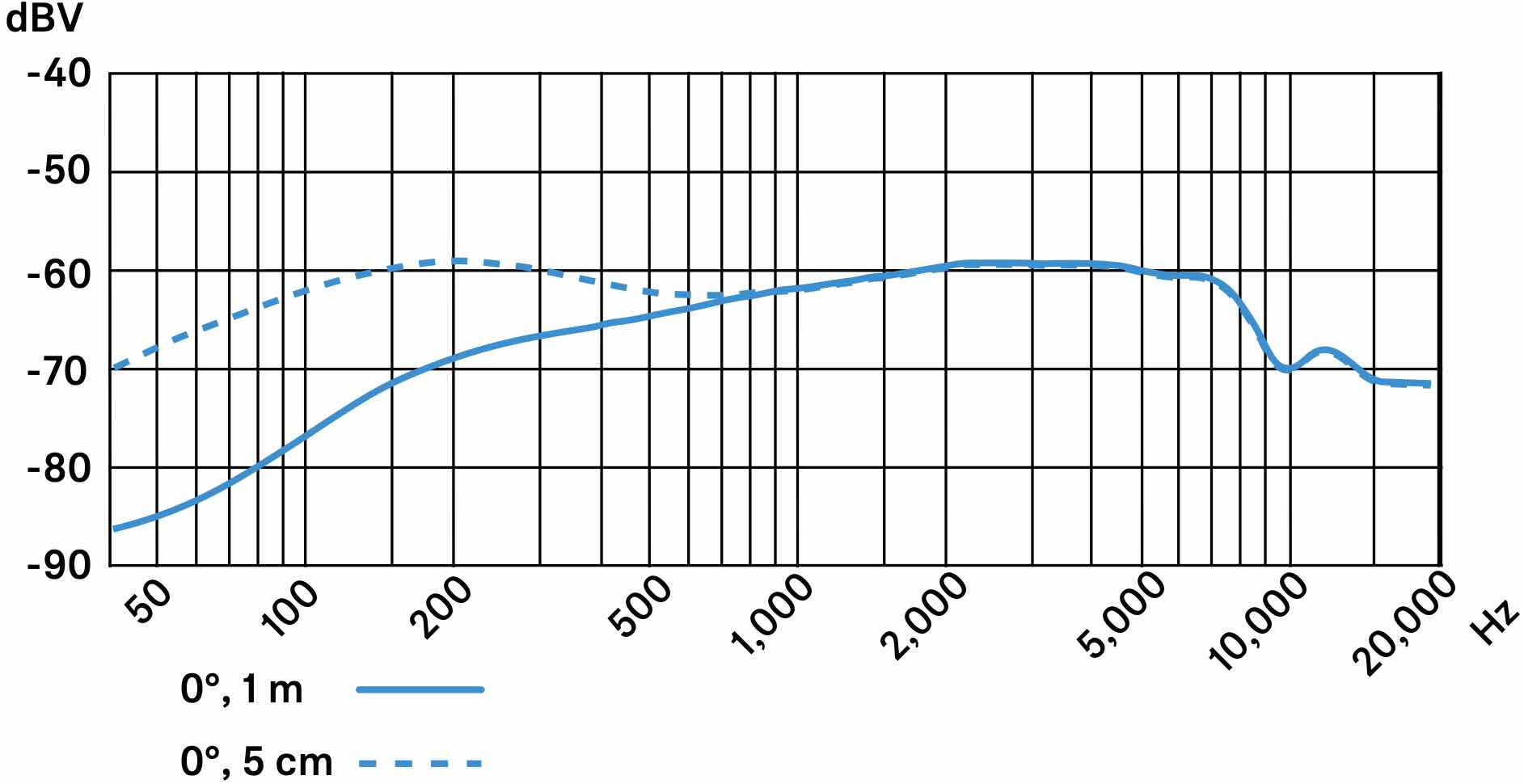 Частотная характеристика микрофона SENNHEISER E 608