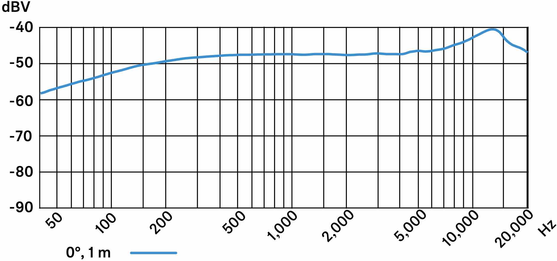 Частотная характеристика микрофона SENNHEISER E 908 B