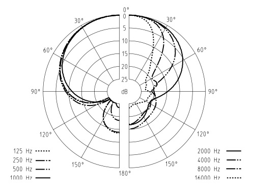 Диаграмма направленности SENNHEISER MKH 60-1