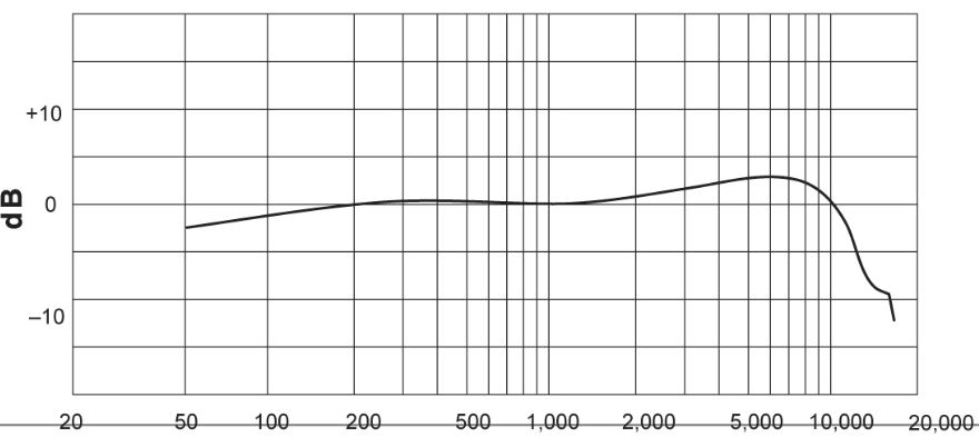 Амплитудно-частотная характеристика для микрофона SHURE MX202WP-A/MS