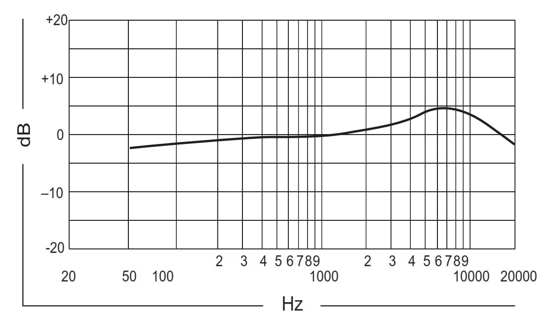 Частотная характеристика SHURE BETA 98AMP/C-3PK