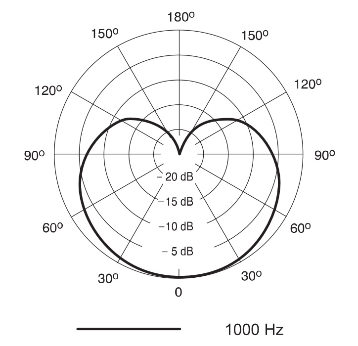 Диаграмма направленности SHURE PGA56-XLR